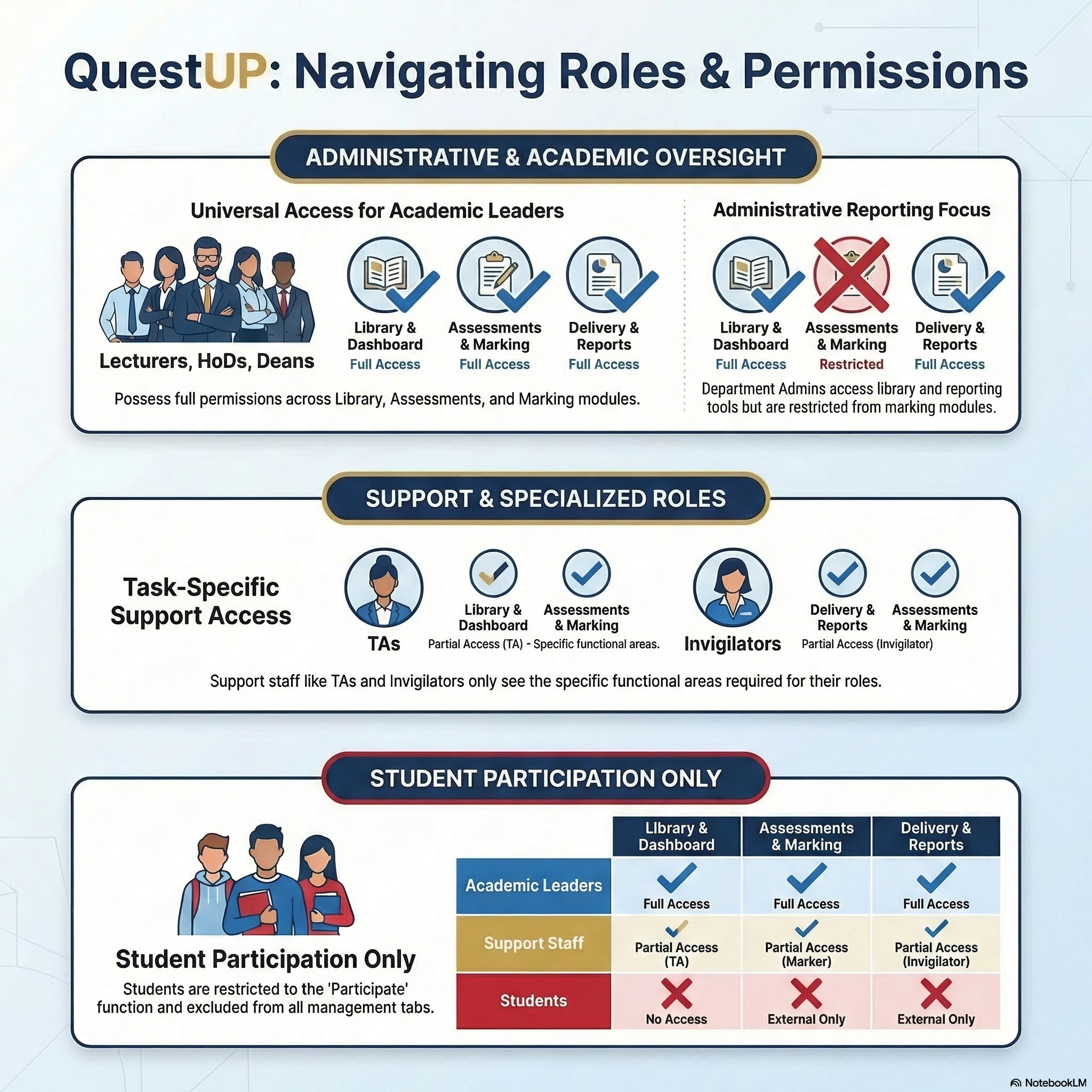 Overview of roles and permissions for academic staff, support staff, and students.